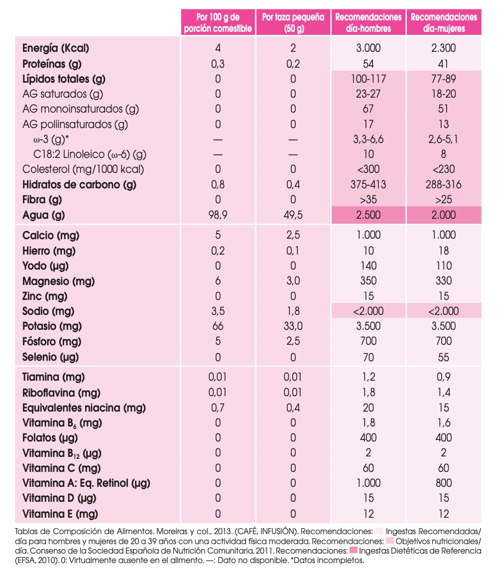 Nutritional Value and Chemical Composition of Coffee